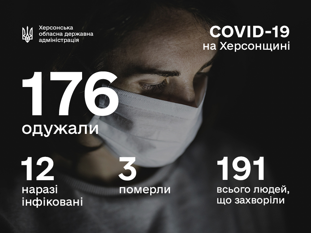 Оперативна інформація щодо поширення коронавірусу на Херсонщині 27.06.2020